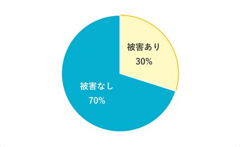 痴漢件数|痴漢被害実態把握調査結果を公表｜東京